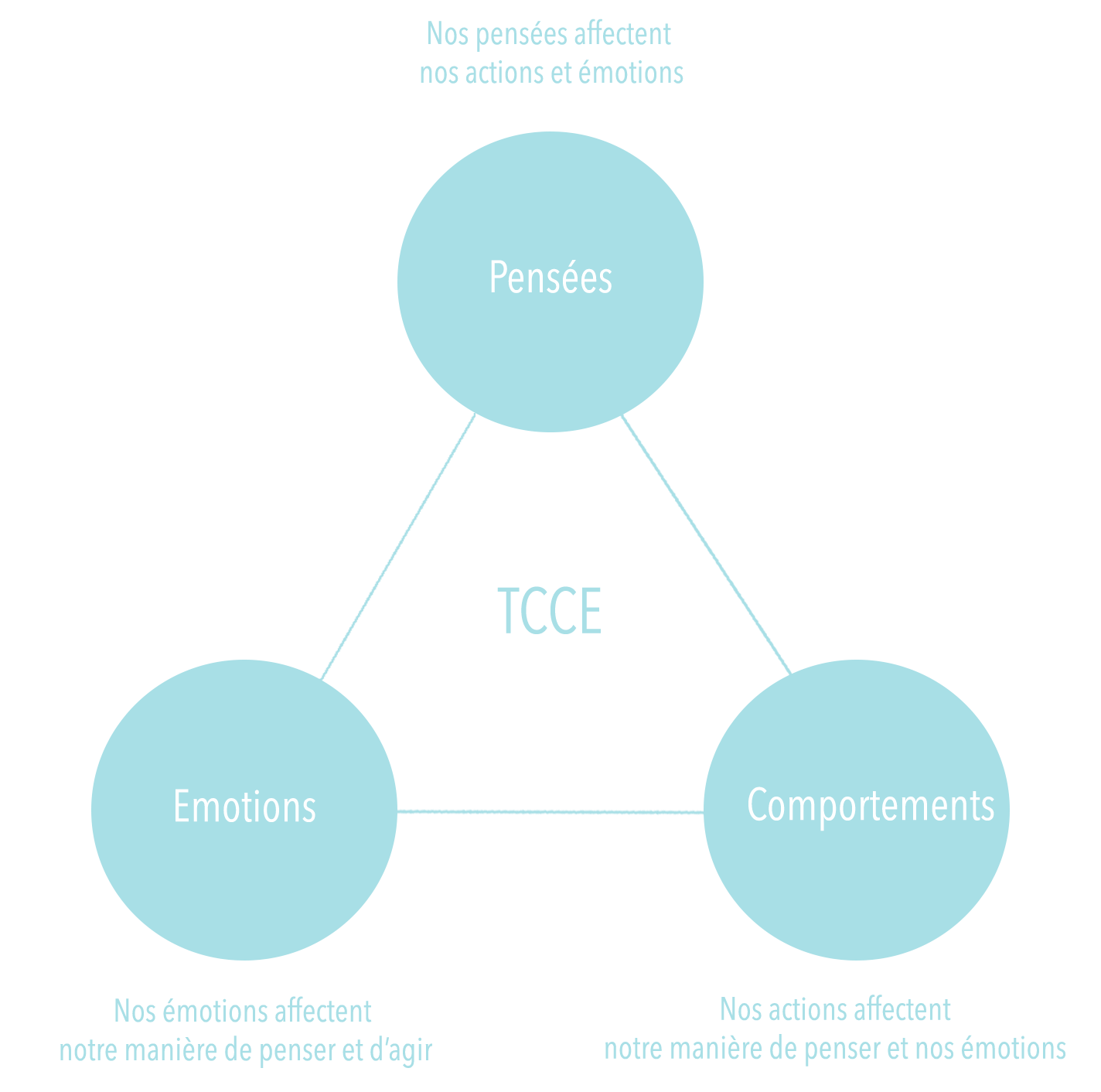 Outils TCCE